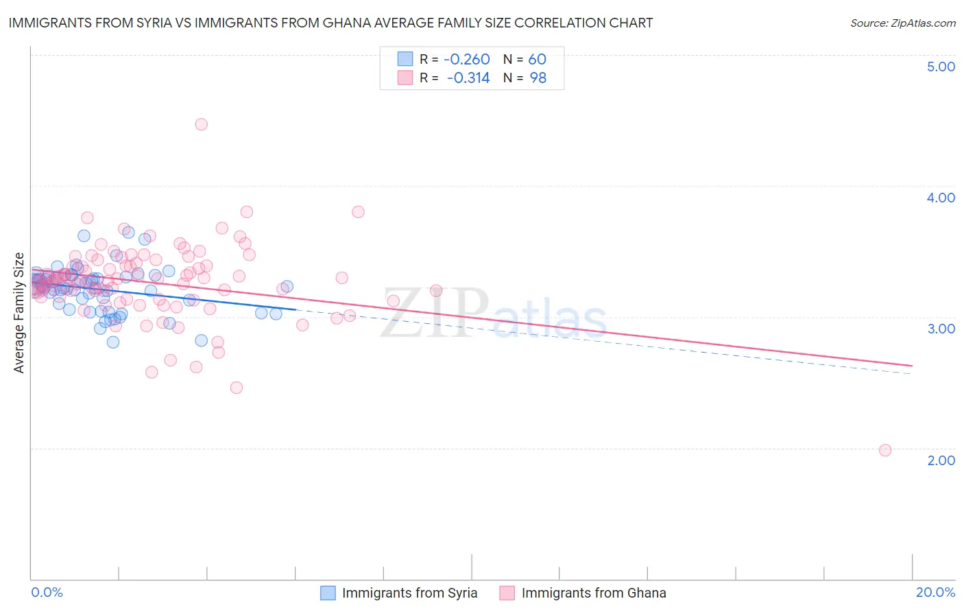 Immigrants from Syria vs Immigrants from Ghana Average Family Size