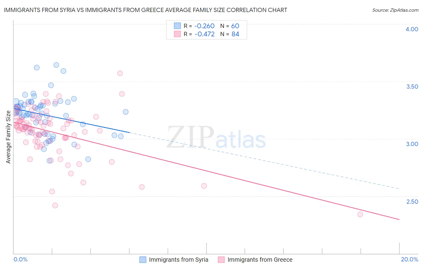 Immigrants from Syria vs Immigrants from Greece Average Family Size