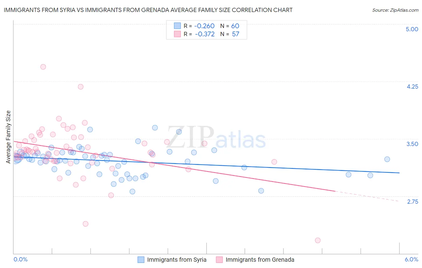 Immigrants from Syria vs Immigrants from Grenada Average Family Size