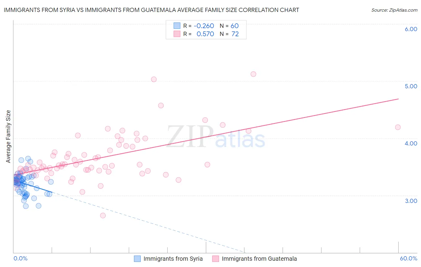Immigrants from Syria vs Immigrants from Guatemala Average Family Size