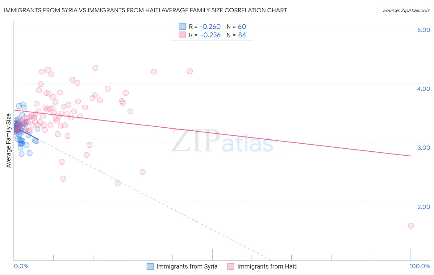 Immigrants from Syria vs Immigrants from Haiti Average Family Size