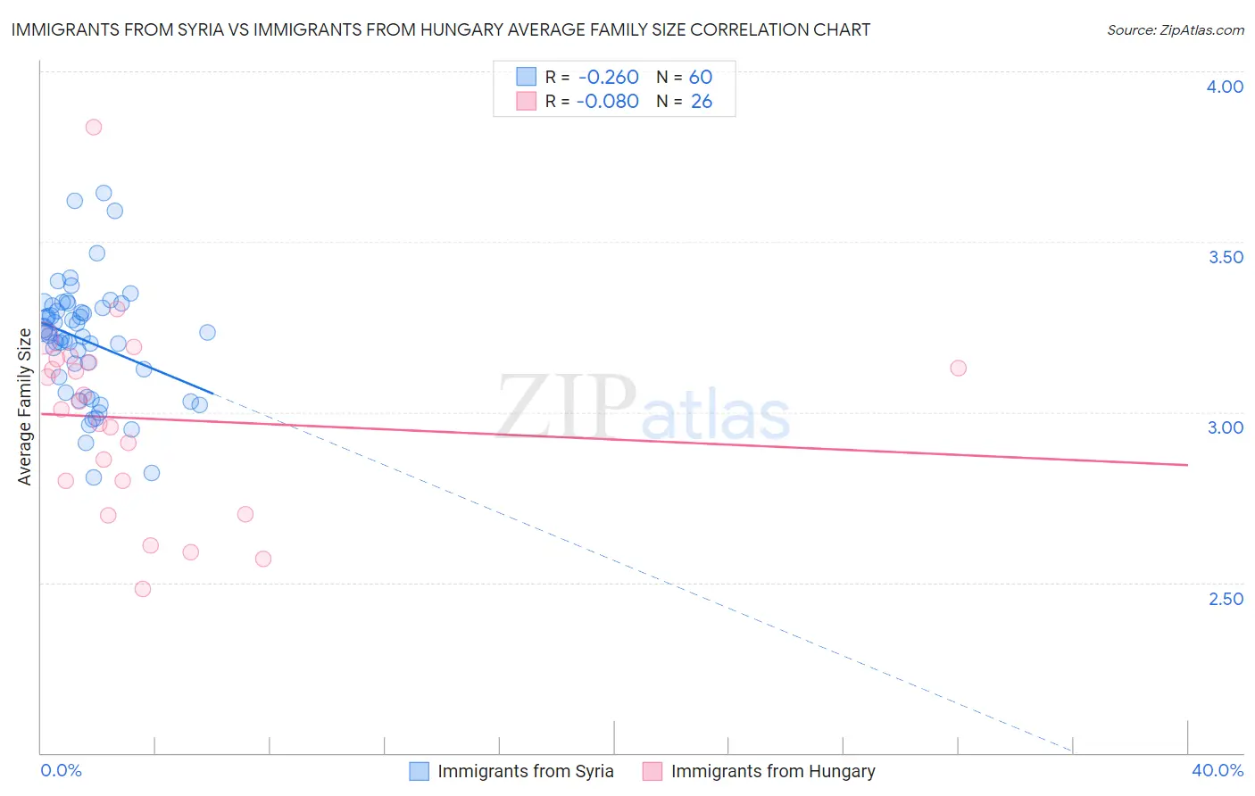 Immigrants from Syria vs Immigrants from Hungary Average Family Size