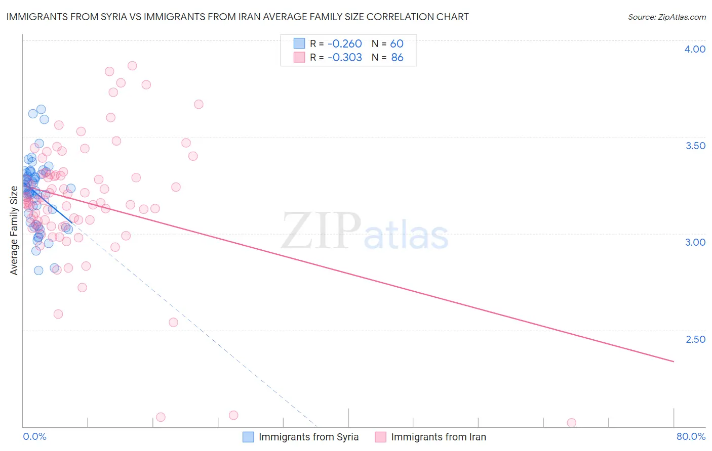 Immigrants from Syria vs Immigrants from Iran Average Family Size