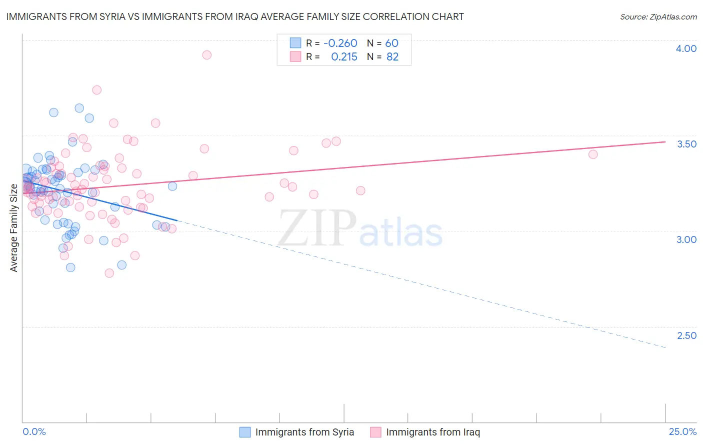 Immigrants from Syria vs Immigrants from Iraq Average Family Size