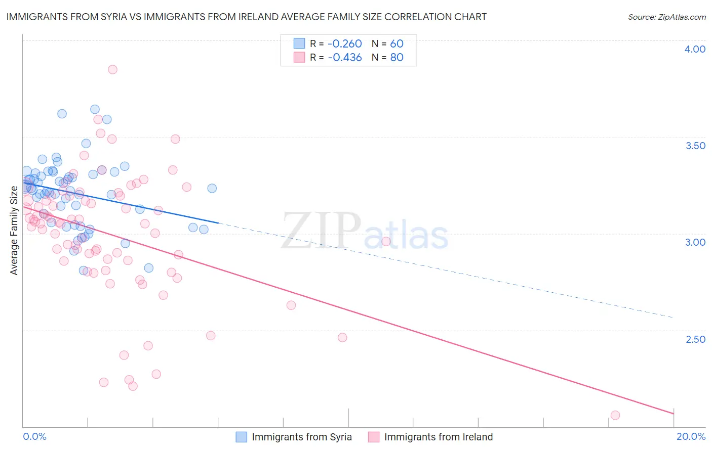 Immigrants from Syria vs Immigrants from Ireland Average Family Size