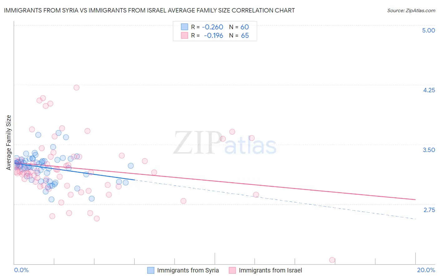 Immigrants from Syria vs Immigrants from Israel Average Family Size