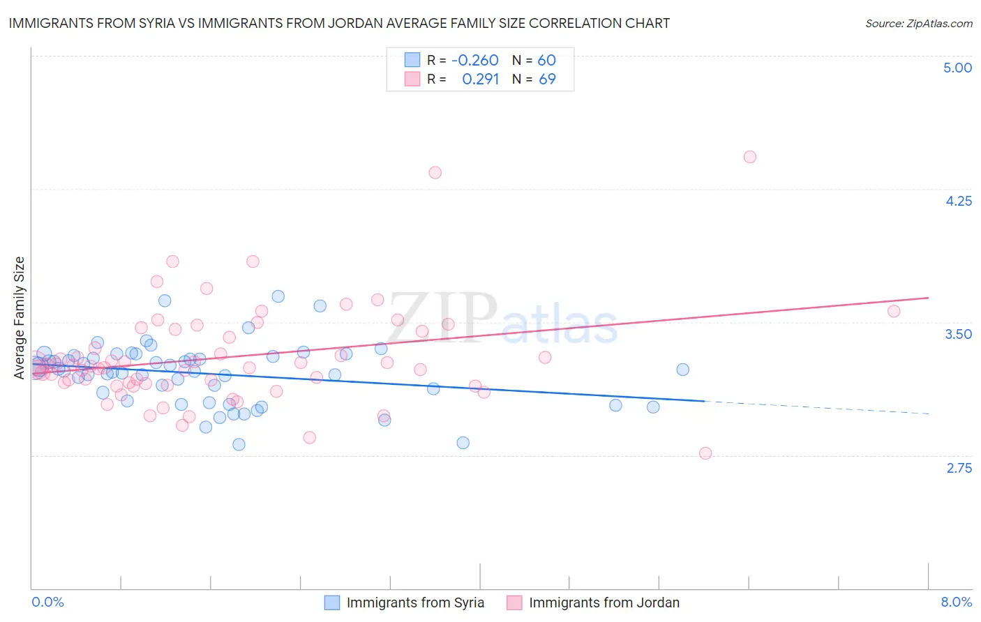Immigrants from Syria vs Immigrants from Jordan Average Family Size