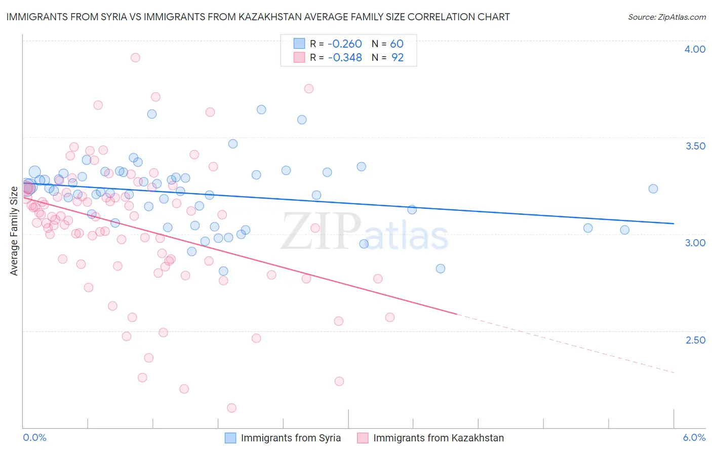 Immigrants from Syria vs Immigrants from Kazakhstan Average Family Size
