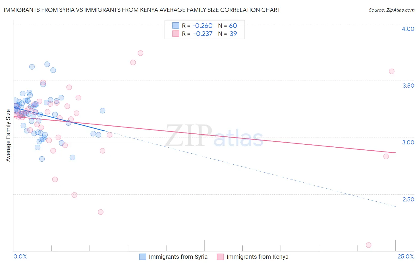 Immigrants from Syria vs Immigrants from Kenya Average Family Size