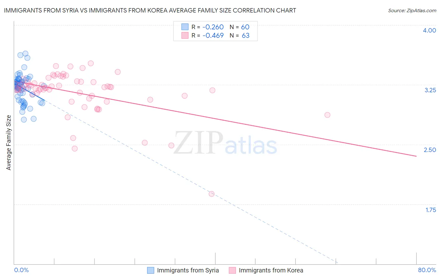Immigrants from Syria vs Immigrants from Korea Average Family Size