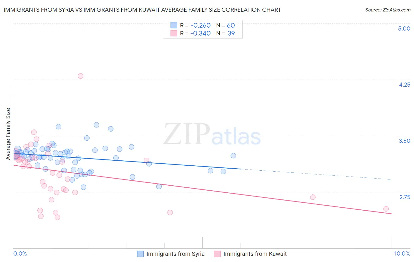 Immigrants from Syria vs Immigrants from Kuwait Average Family Size