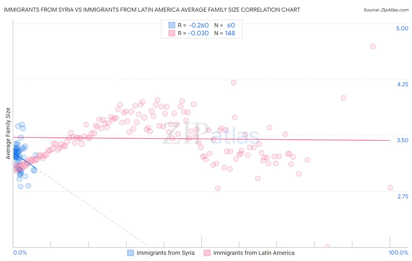 Immigrants from Syria vs Immigrants from Latin America Average Family Size