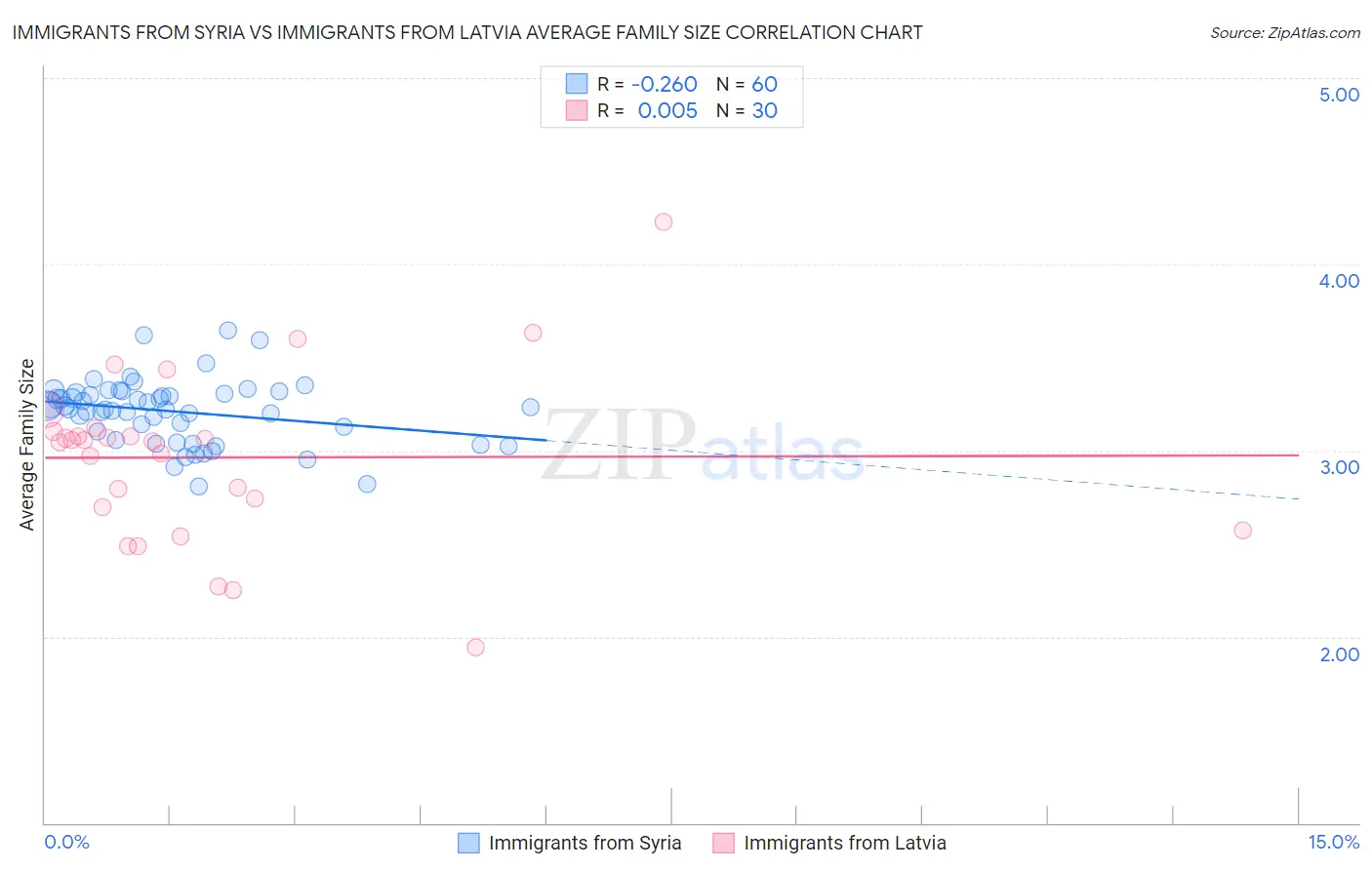 Immigrants from Syria vs Immigrants from Latvia Average Family Size