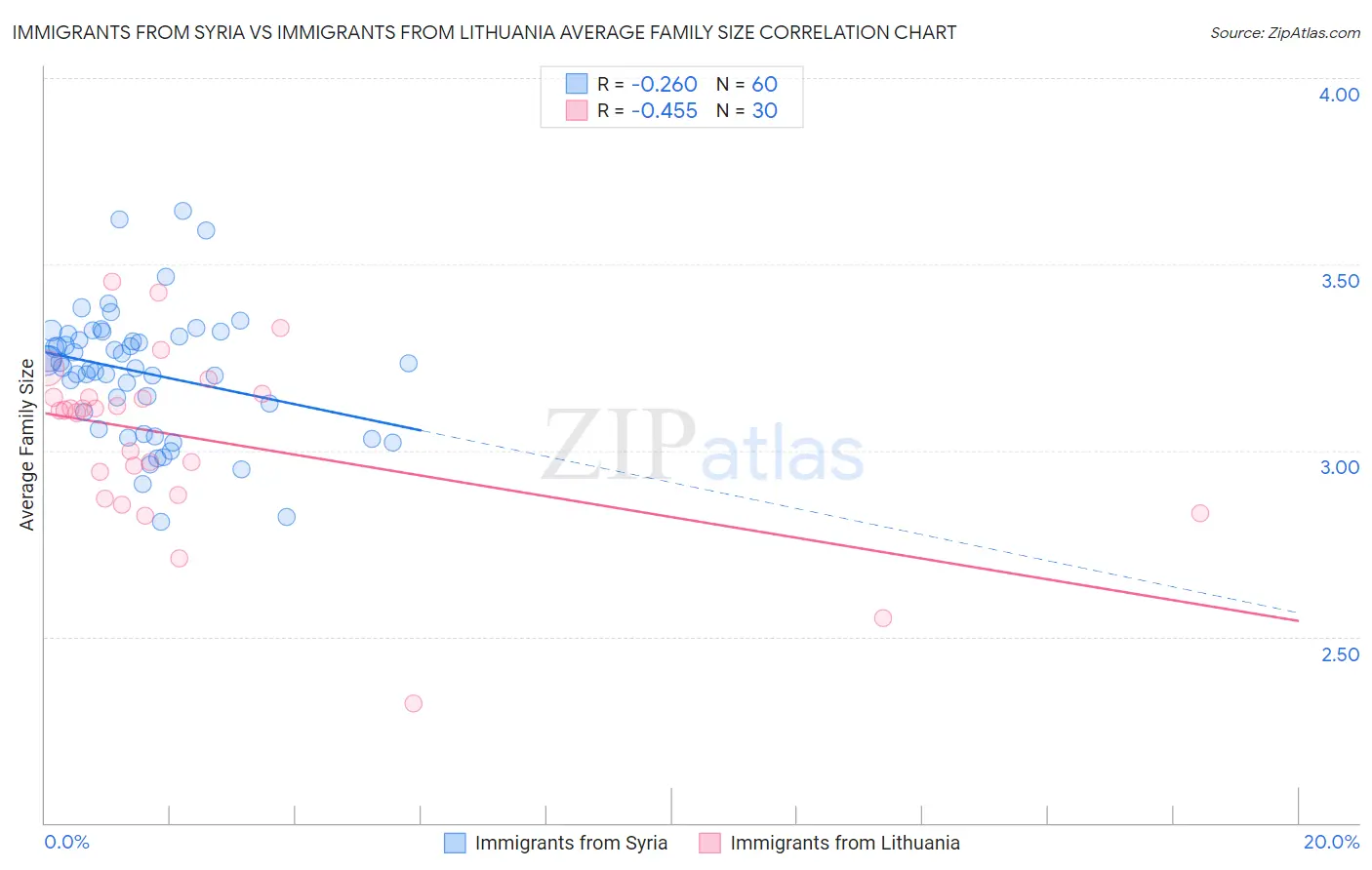 Immigrants from Syria vs Immigrants from Lithuania Average Family Size