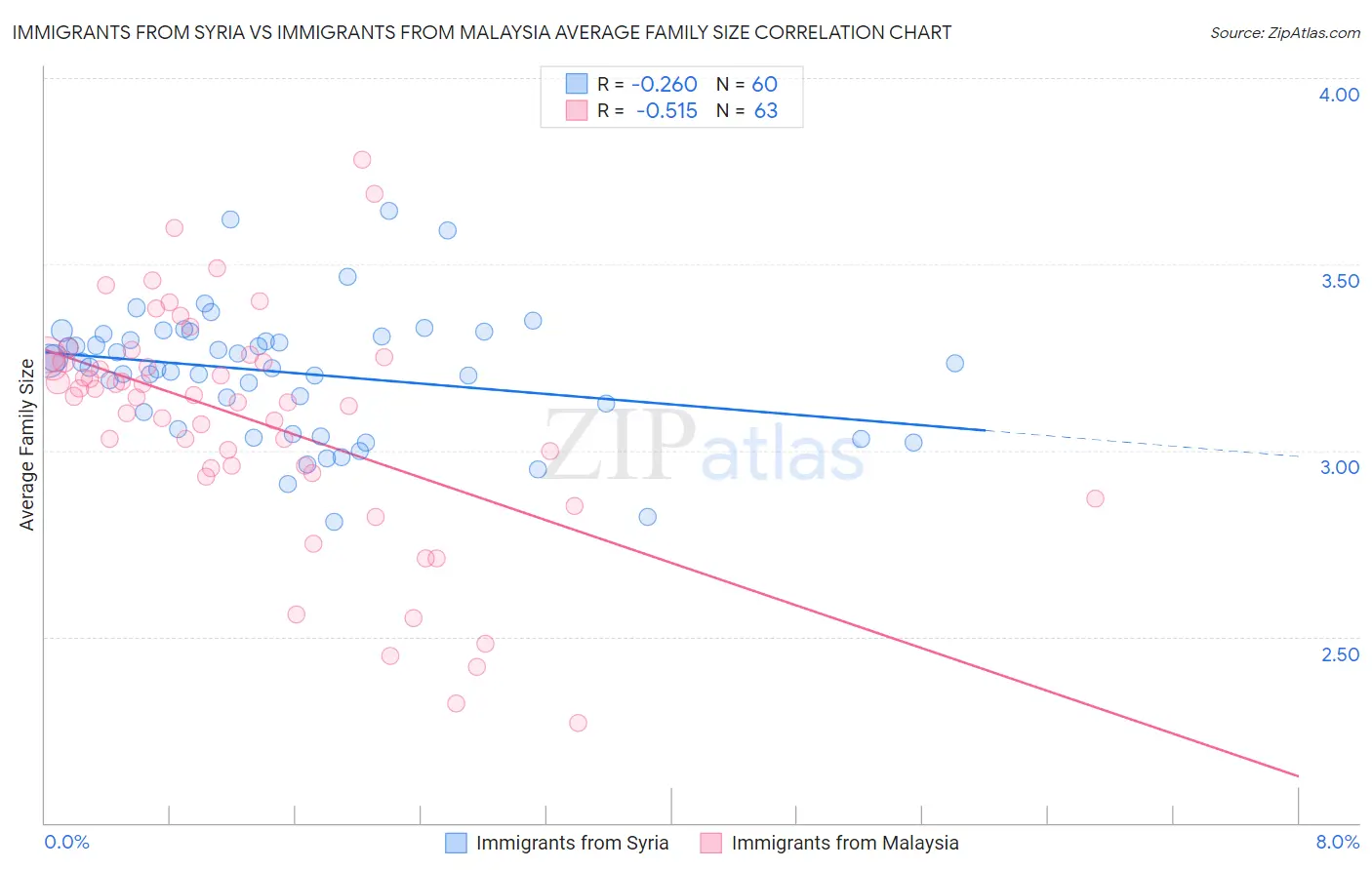 Immigrants from Syria vs Immigrants from Malaysia Average Family Size