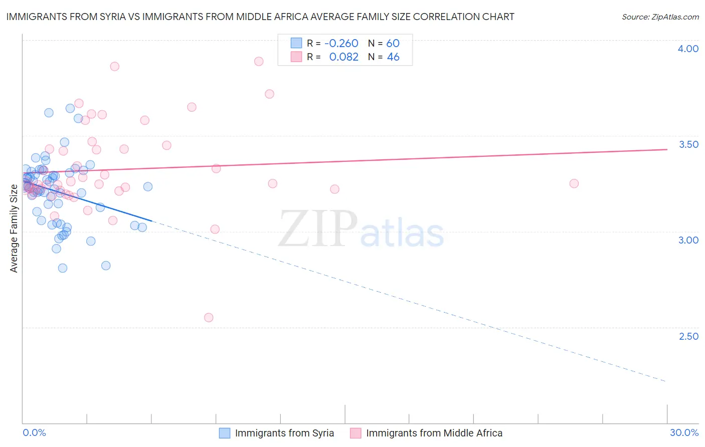 Immigrants from Syria vs Immigrants from Middle Africa Average Family Size