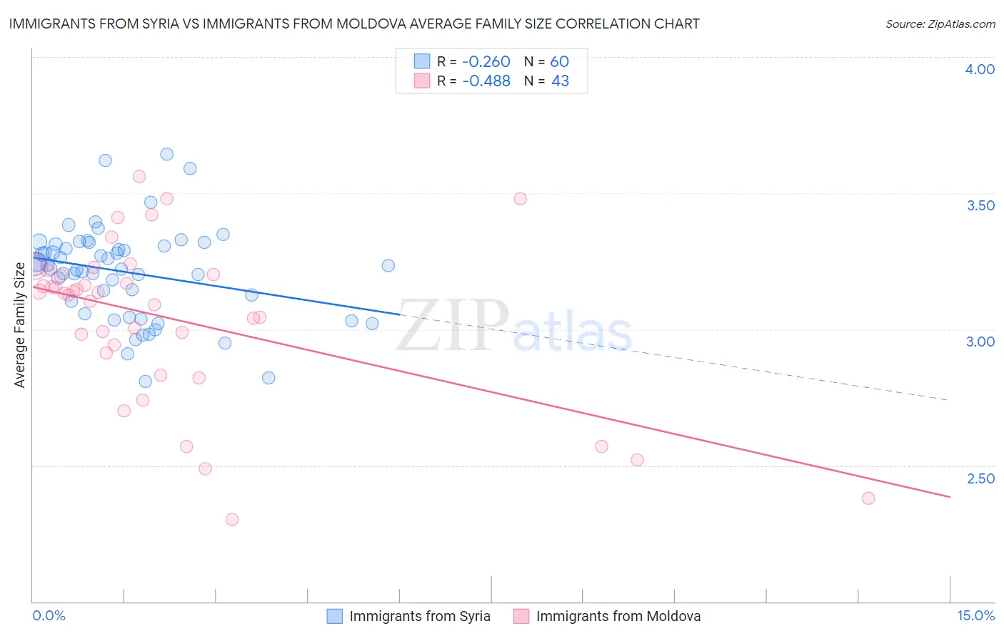 Immigrants from Syria vs Immigrants from Moldova Average Family Size