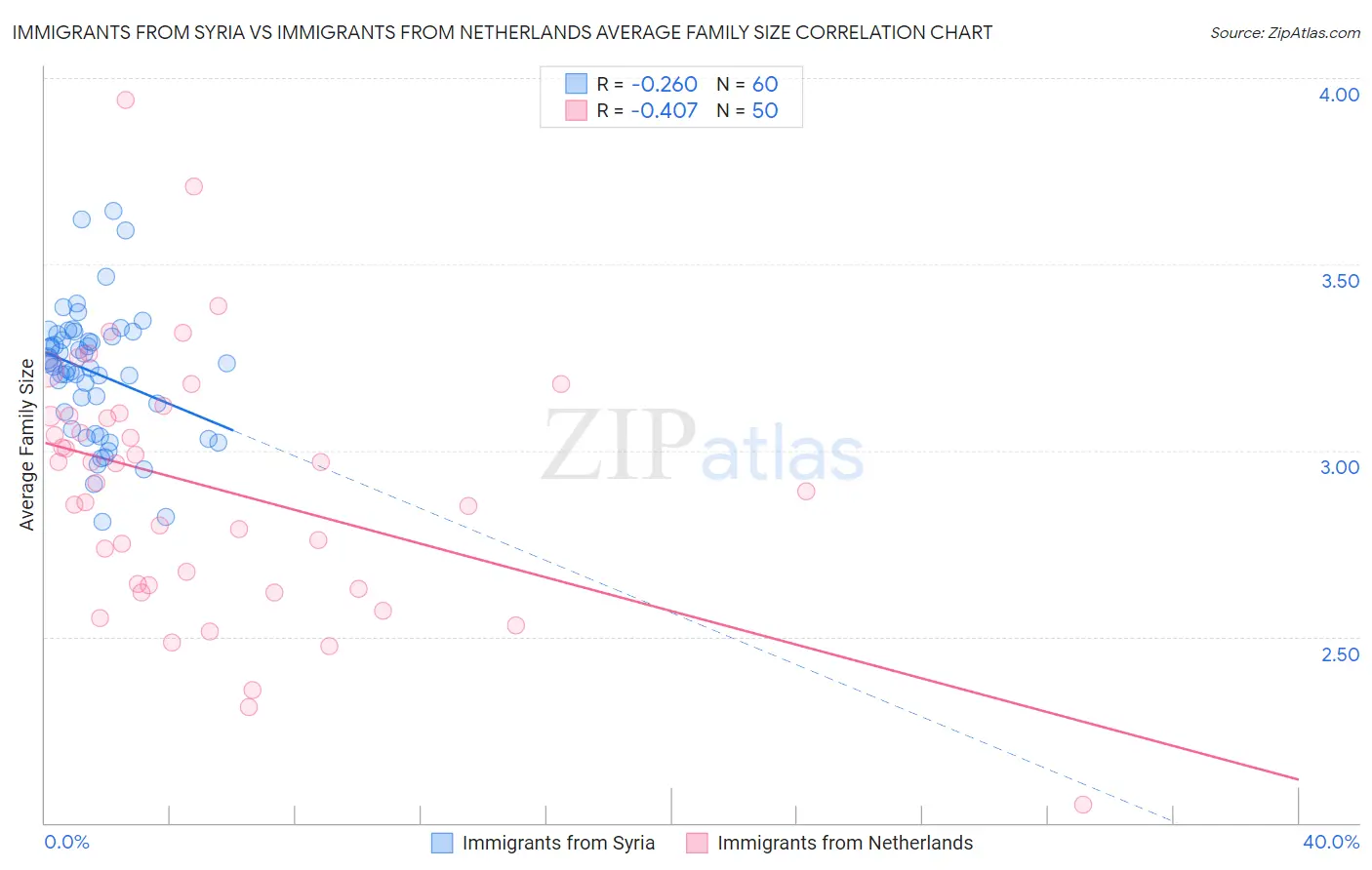 Immigrants from Syria vs Immigrants from Netherlands Average Family Size