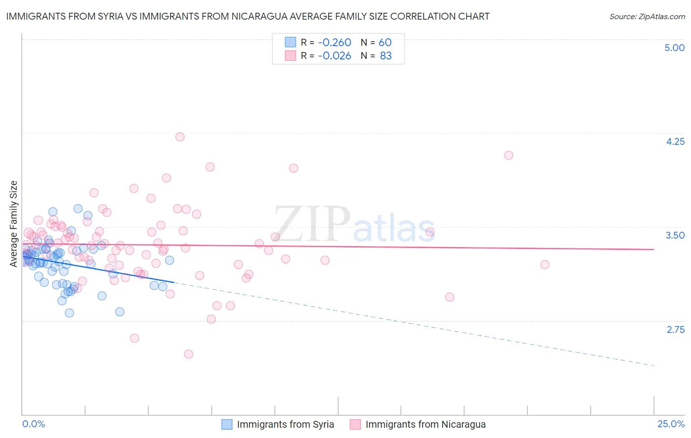 Immigrants from Syria vs Immigrants from Nicaragua Average Family Size