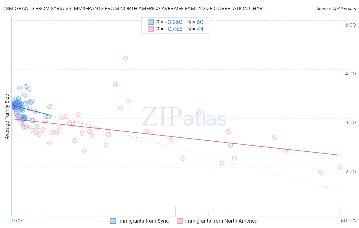 Immigrants from Syria vs Immigrants from North America Average Family Size