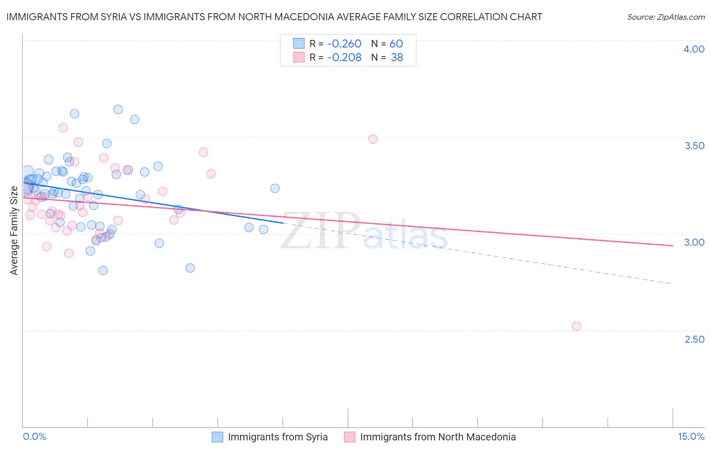 Immigrants from Syria vs Immigrants from North Macedonia Average Family Size