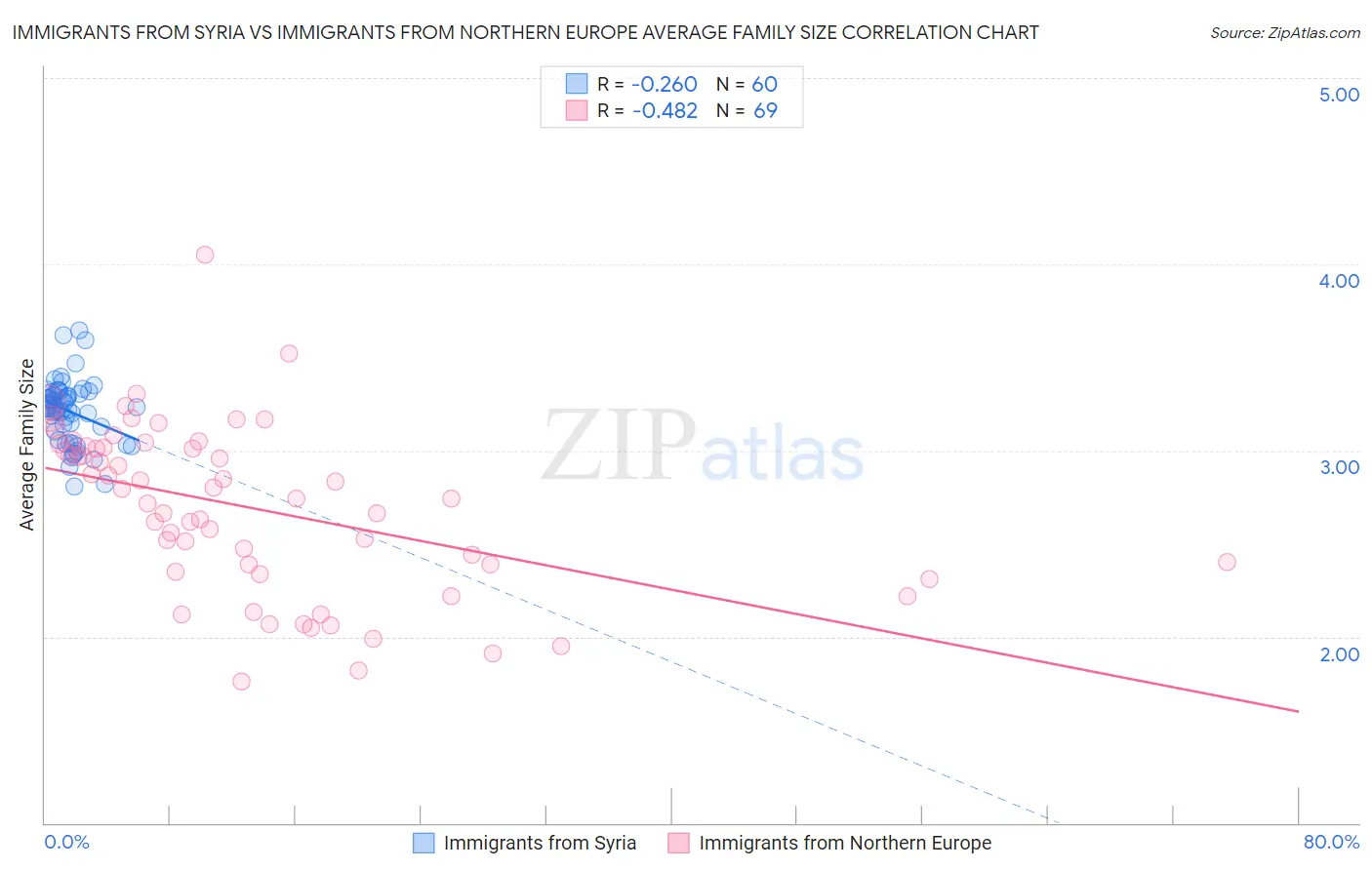 Immigrants from Syria vs Immigrants from Northern Europe Average Family Size