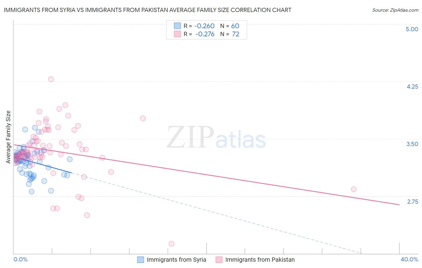 Immigrants from Syria vs Immigrants from Pakistan Average Family Size