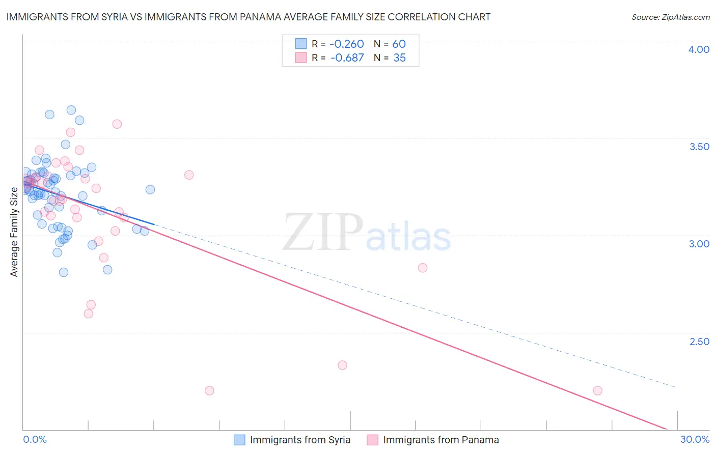 Immigrants from Syria vs Immigrants from Panama Average Family Size