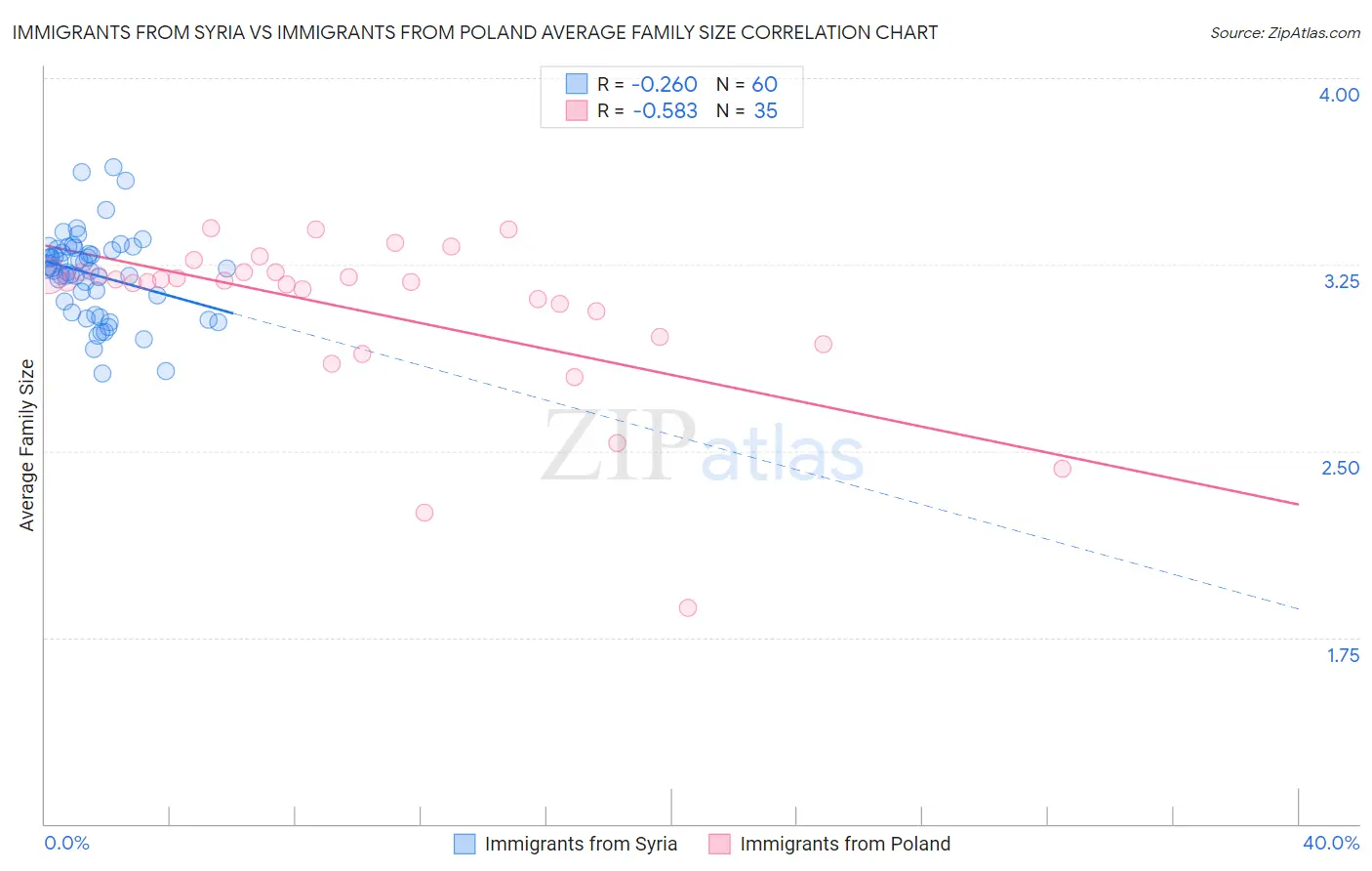 Immigrants from Syria vs Immigrants from Poland Average Family Size