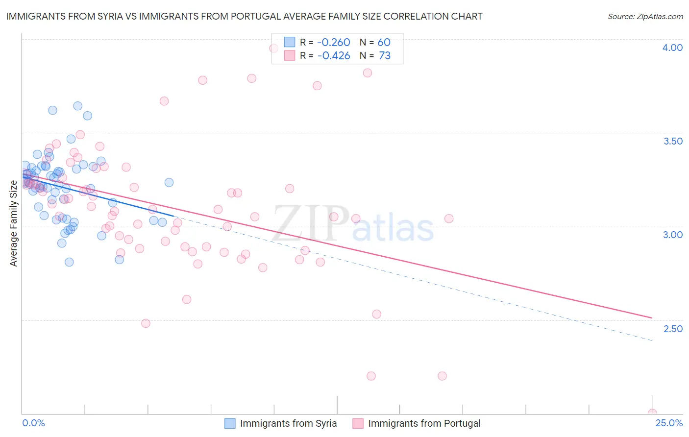 Immigrants from Syria vs Immigrants from Portugal Average Family Size