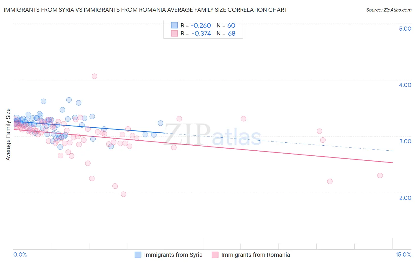 Immigrants from Syria vs Immigrants from Romania Average Family Size