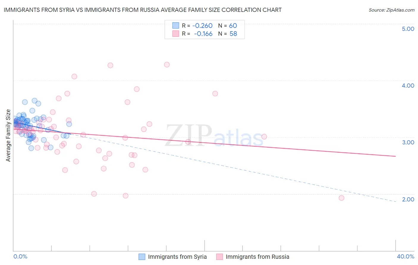 Immigrants from Syria vs Immigrants from Russia Average Family Size