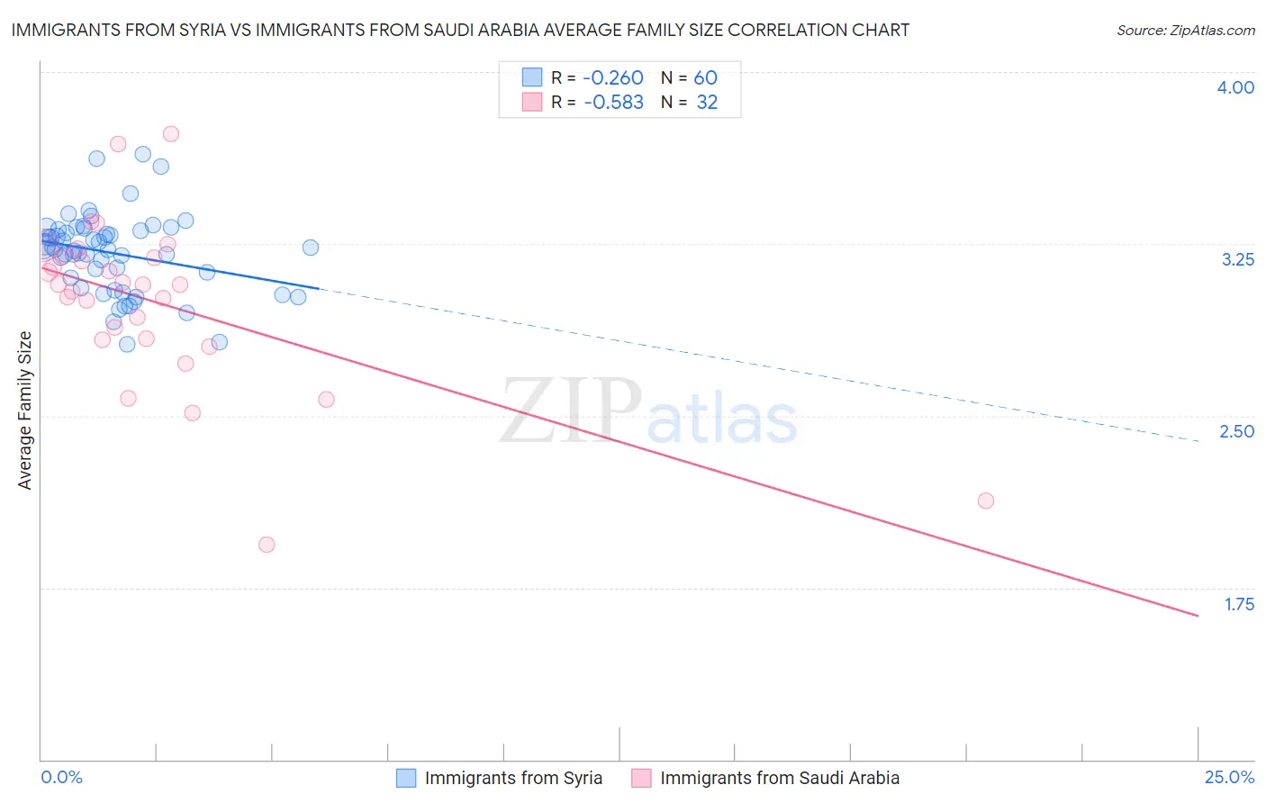 Immigrants from Syria vs Immigrants from Saudi Arabia Average Family Size
