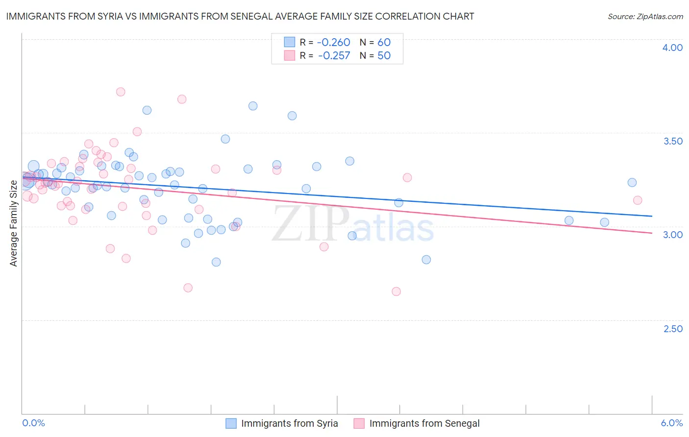 Immigrants from Syria vs Immigrants from Senegal Average Family Size
