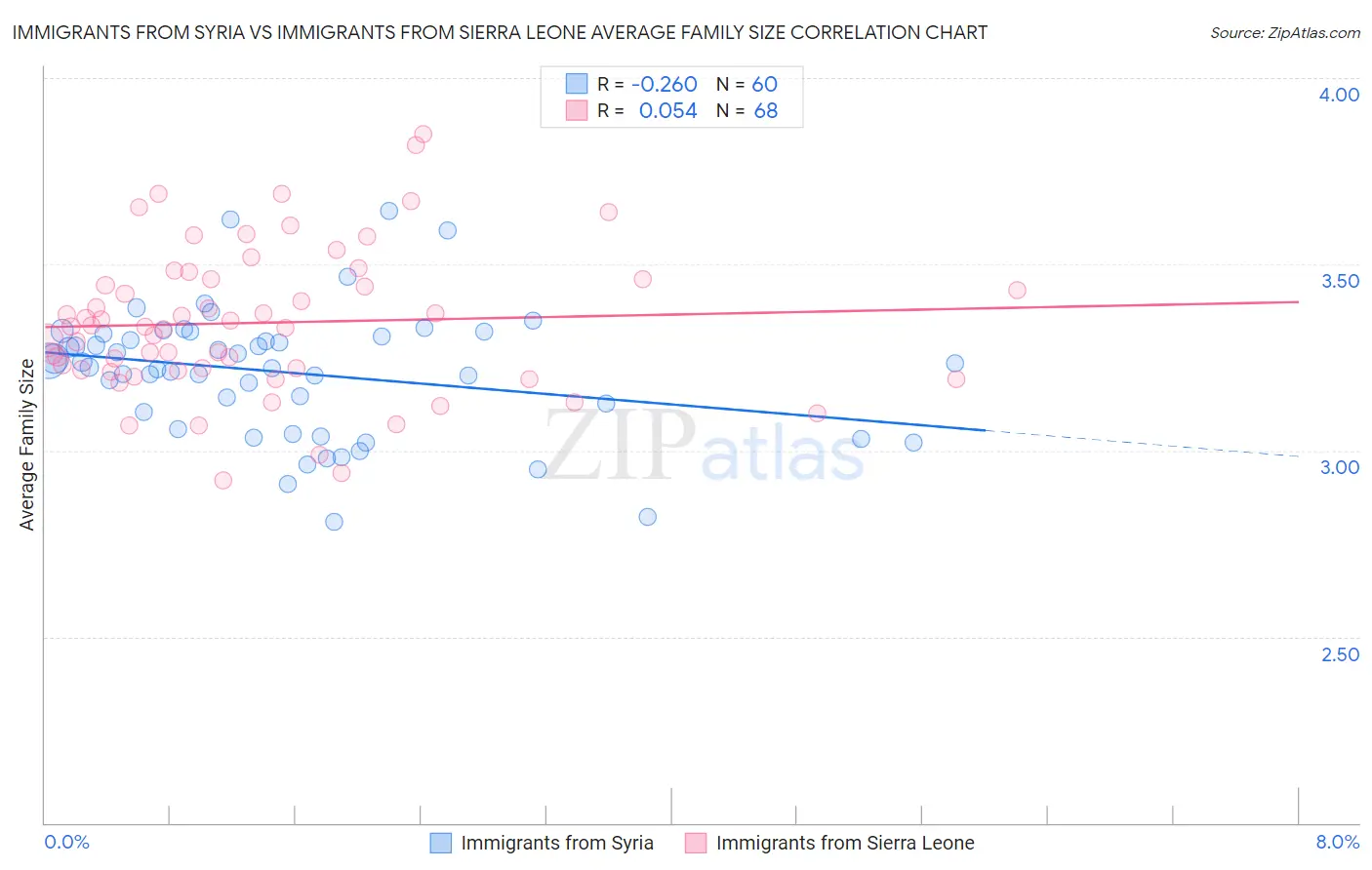 Immigrants from Syria vs Immigrants from Sierra Leone Average Family Size