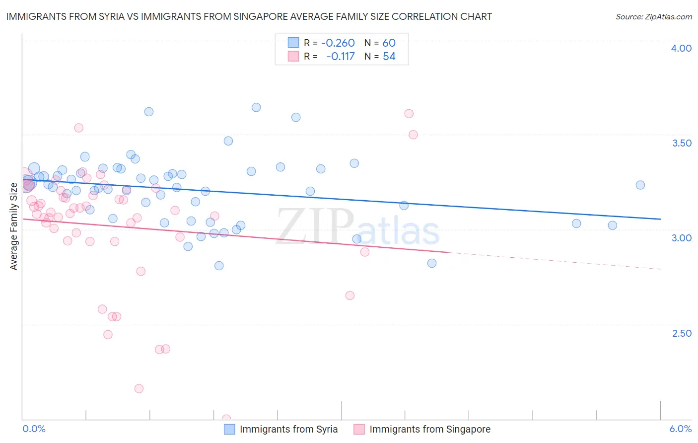 Immigrants from Syria vs Immigrants from Singapore Average Family Size