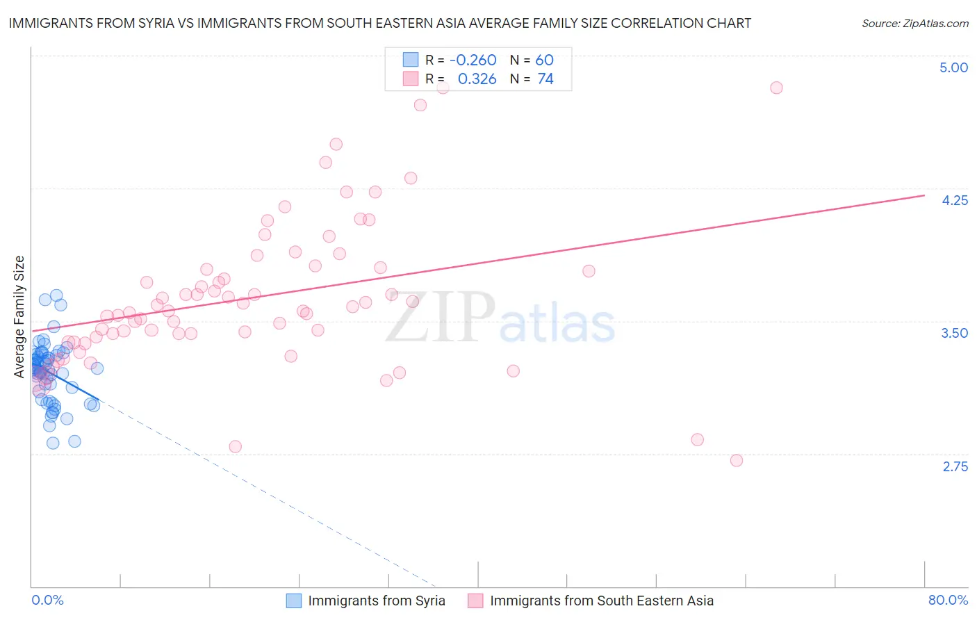 Immigrants from Syria vs Immigrants from South Eastern Asia Average Family Size