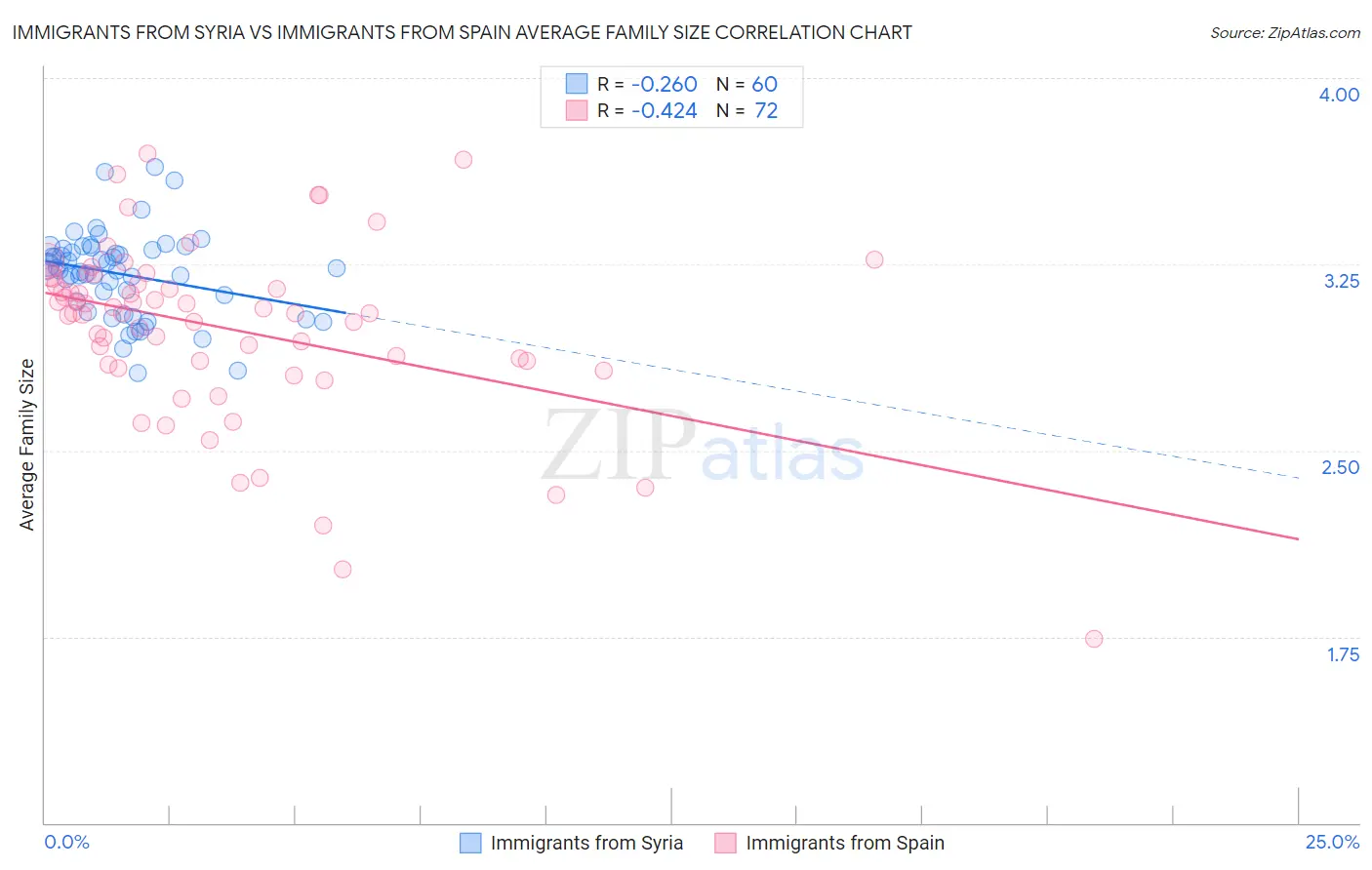 Immigrants from Syria vs Immigrants from Spain Average Family Size