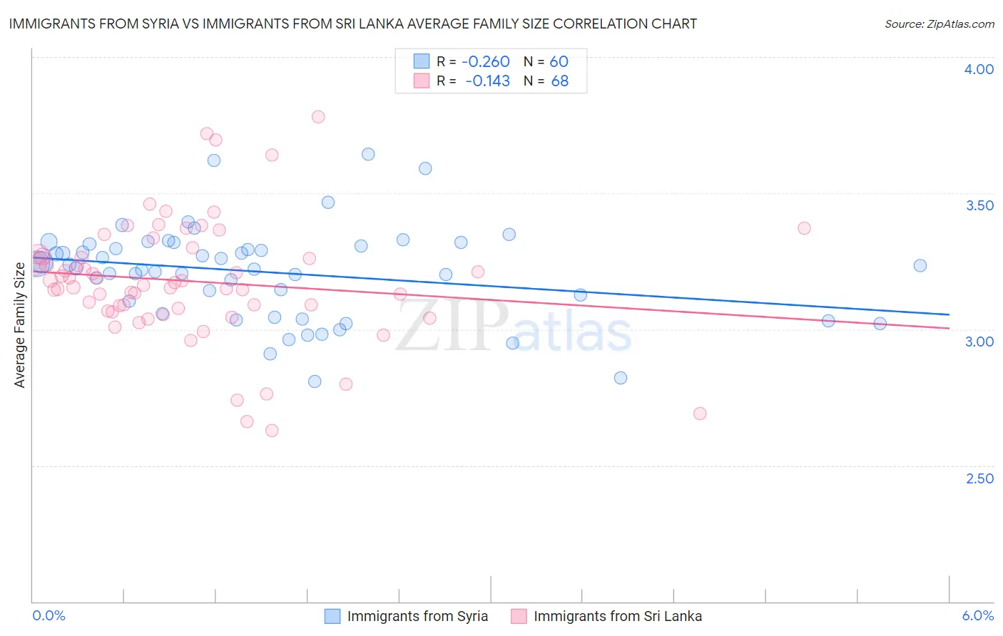 Immigrants from Syria vs Immigrants from Sri Lanka Average Family Size