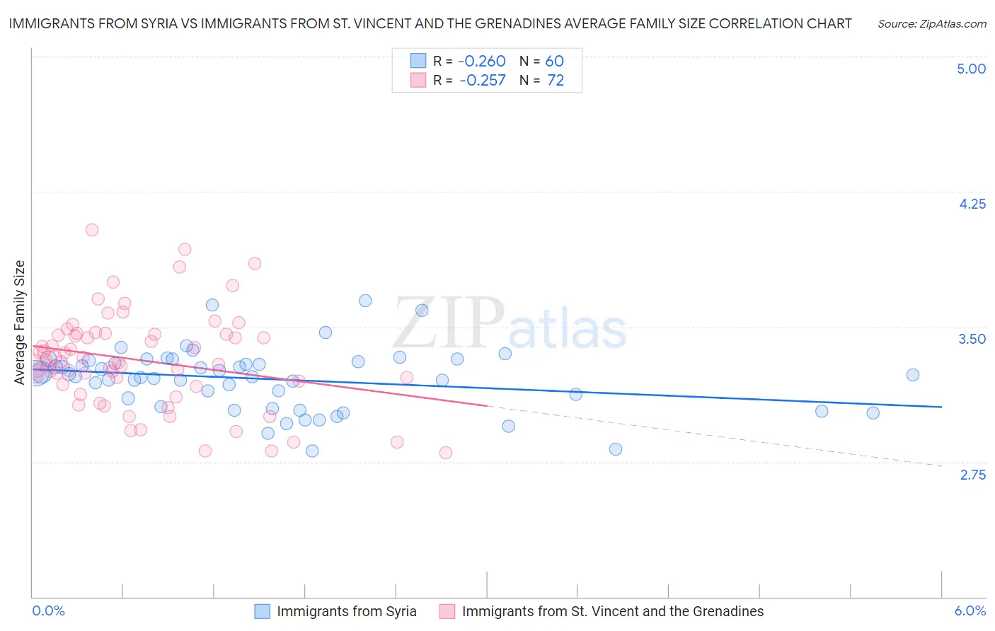 Immigrants from Syria vs Immigrants from St. Vincent and the Grenadines Average Family Size