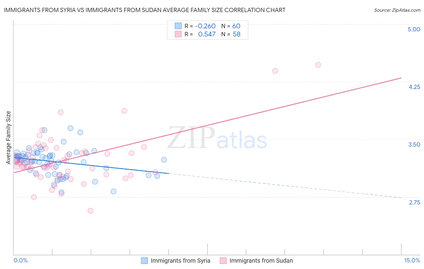 Immigrants from Syria vs Immigrants from Sudan Average Family Size