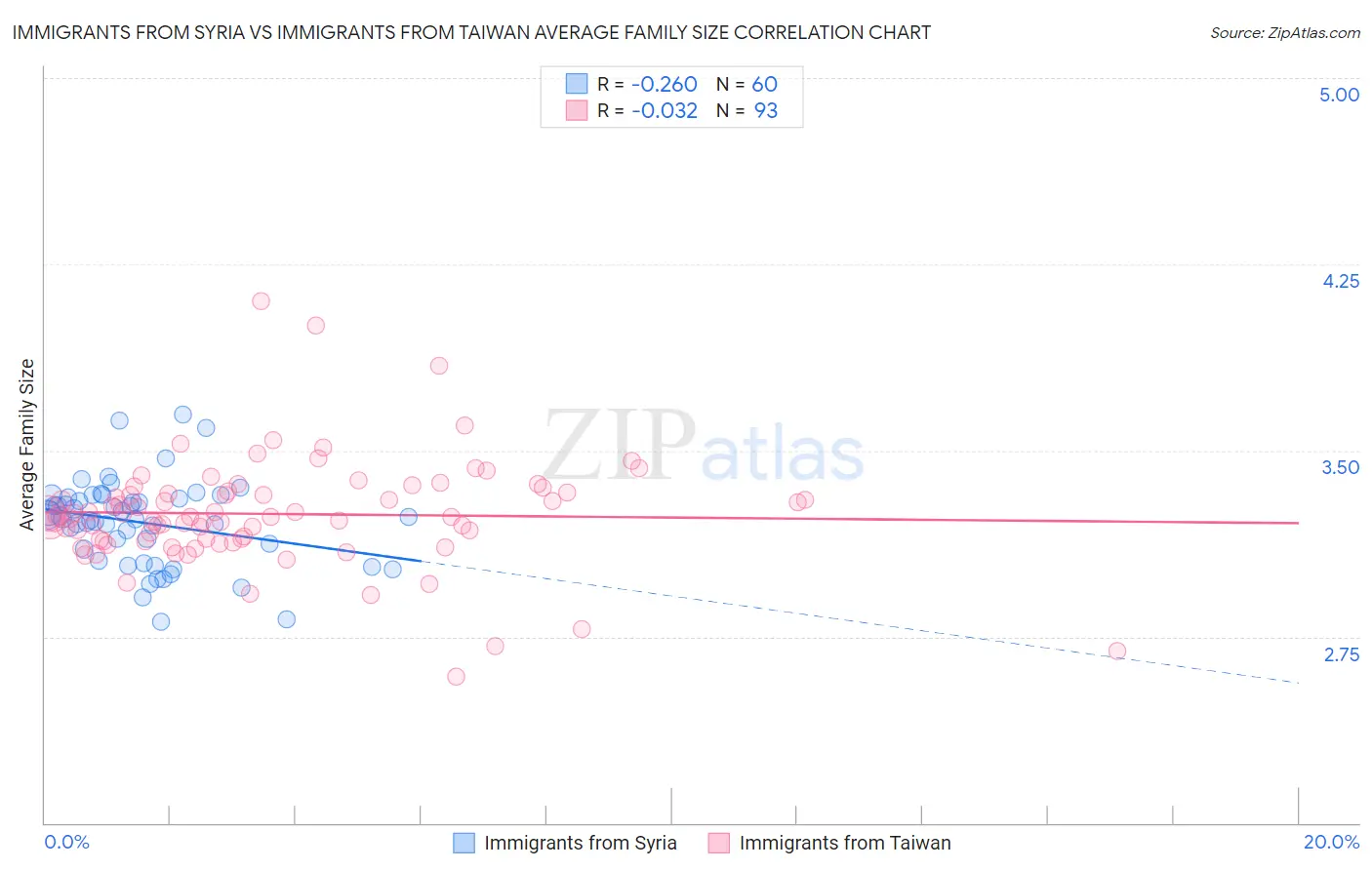 Immigrants from Syria vs Immigrants from Taiwan Average Family Size