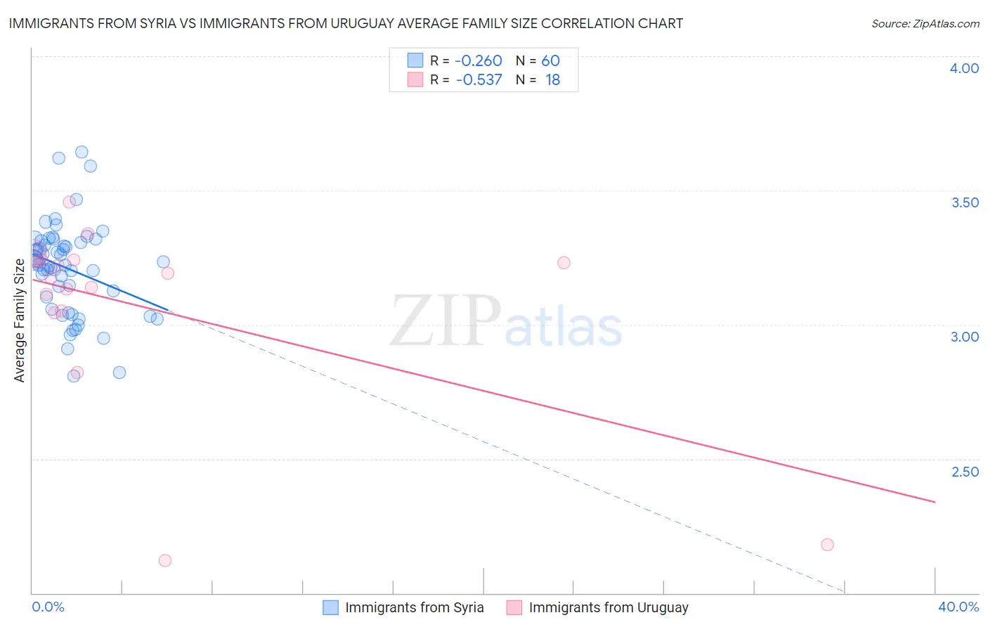 Immigrants from Syria vs Immigrants from Uruguay Average Family Size