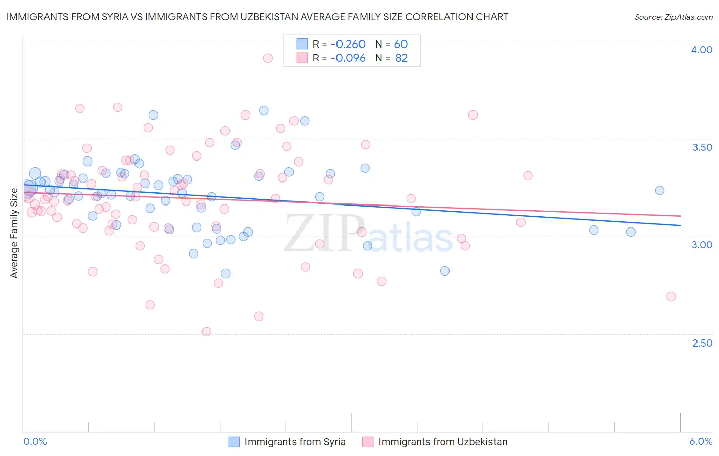 Immigrants from Syria vs Immigrants from Uzbekistan Average Family Size
