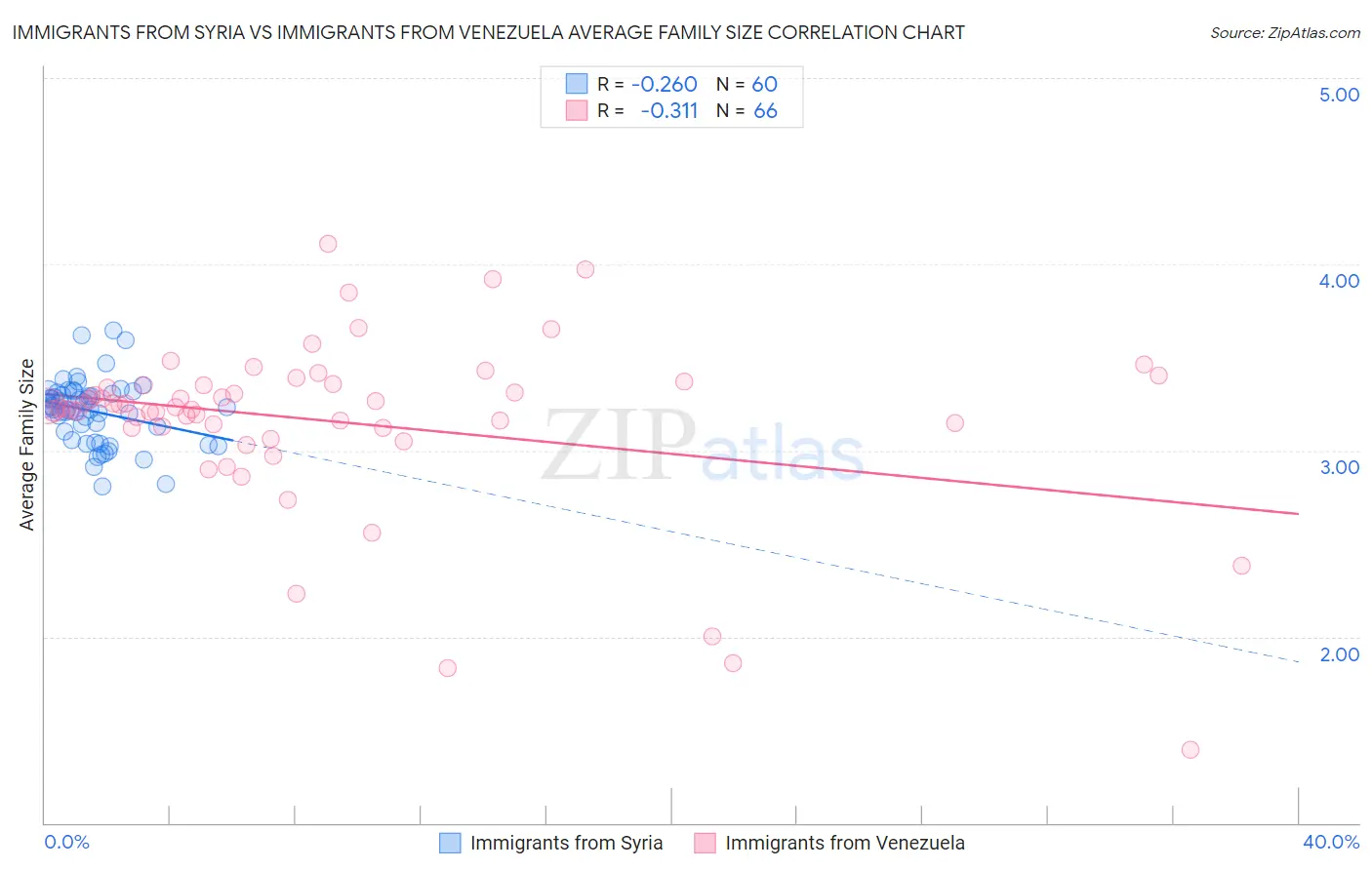 Immigrants from Syria vs Immigrants from Venezuela Average Family Size