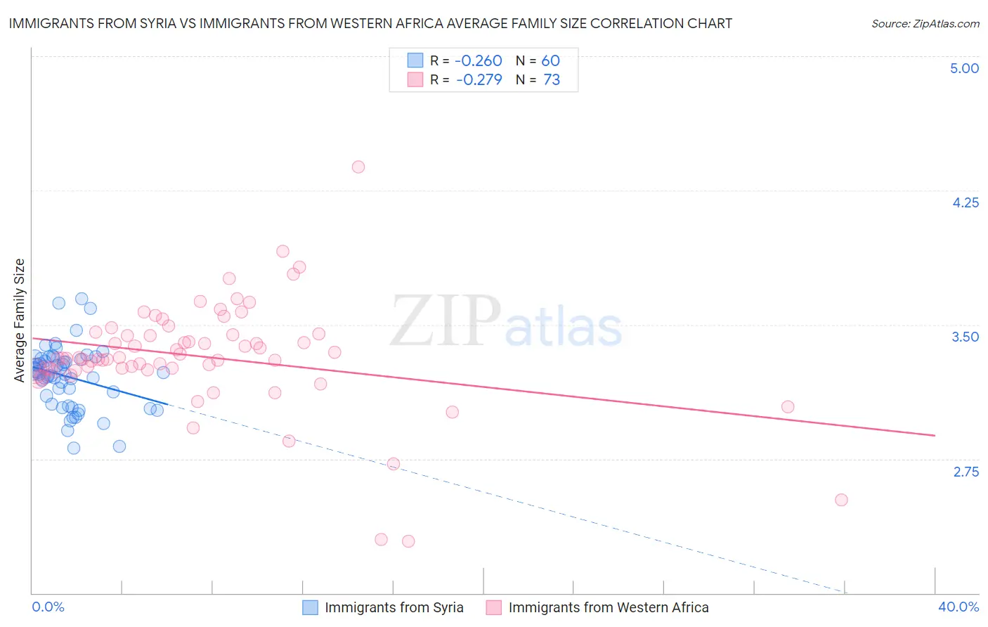 Immigrants from Syria vs Immigrants from Western Africa Average Family Size