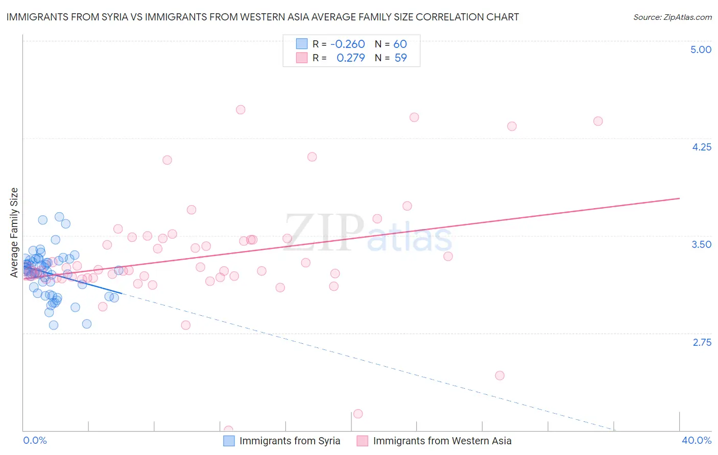 Immigrants from Syria vs Immigrants from Western Asia Average Family Size