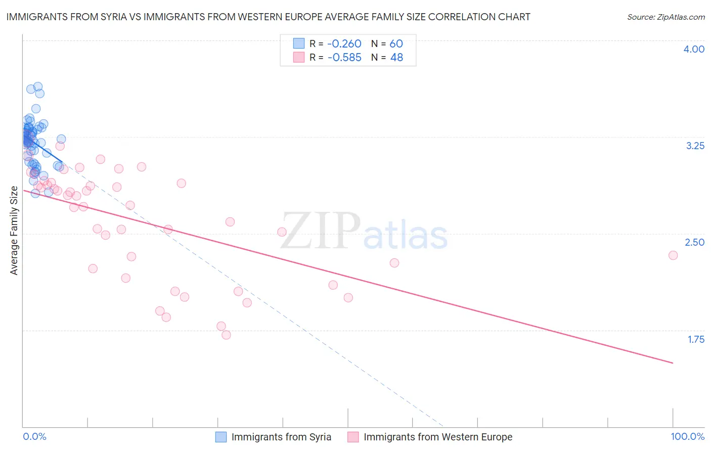 Immigrants from Syria vs Immigrants from Western Europe Average Family Size