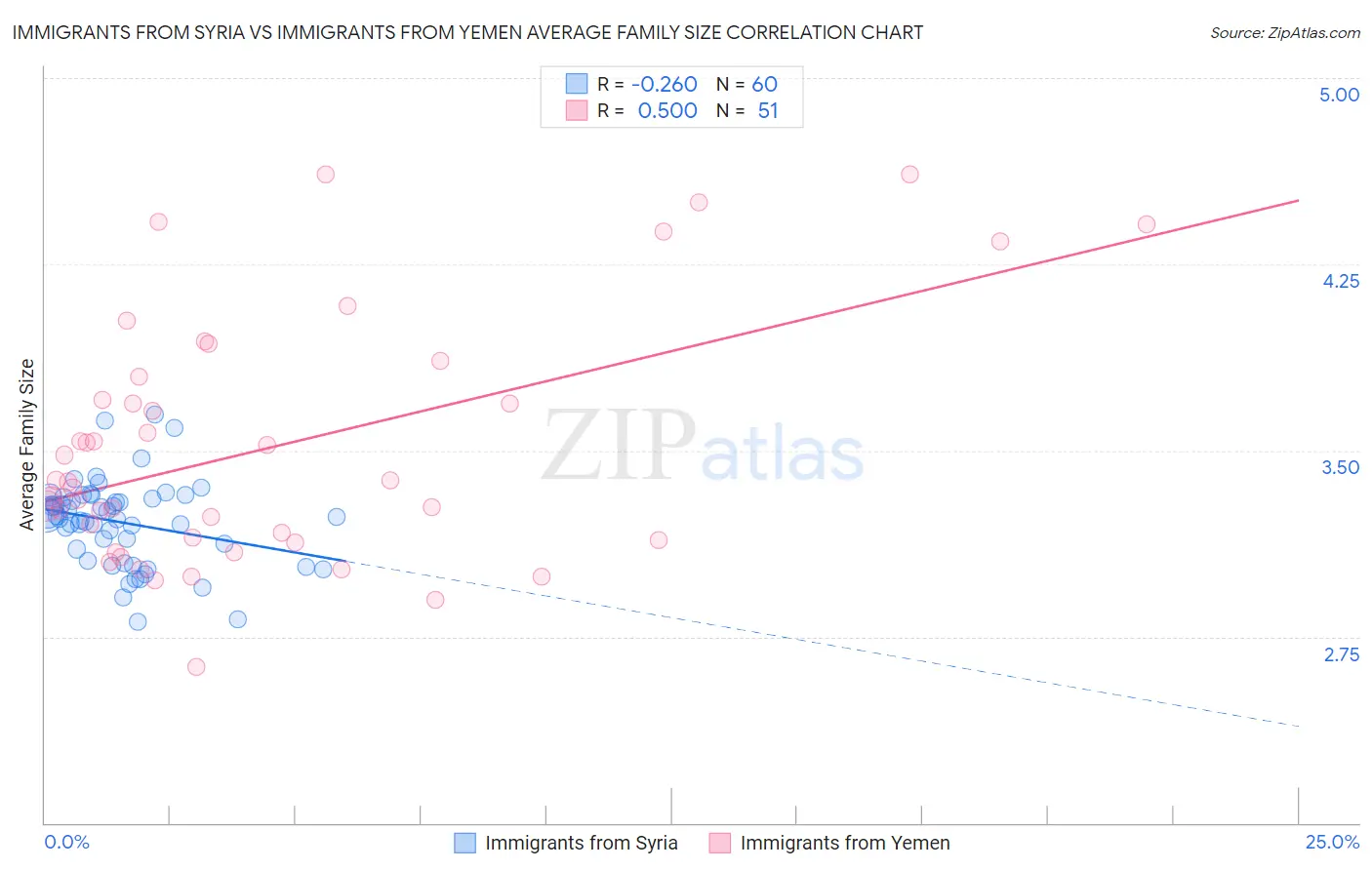 Immigrants from Syria vs Immigrants from Yemen Average Family Size