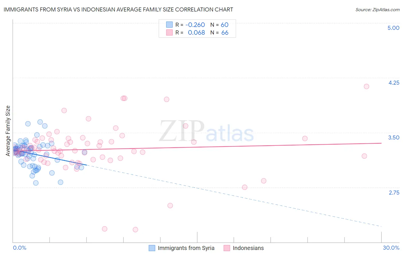 Immigrants from Syria vs Indonesian Average Family Size